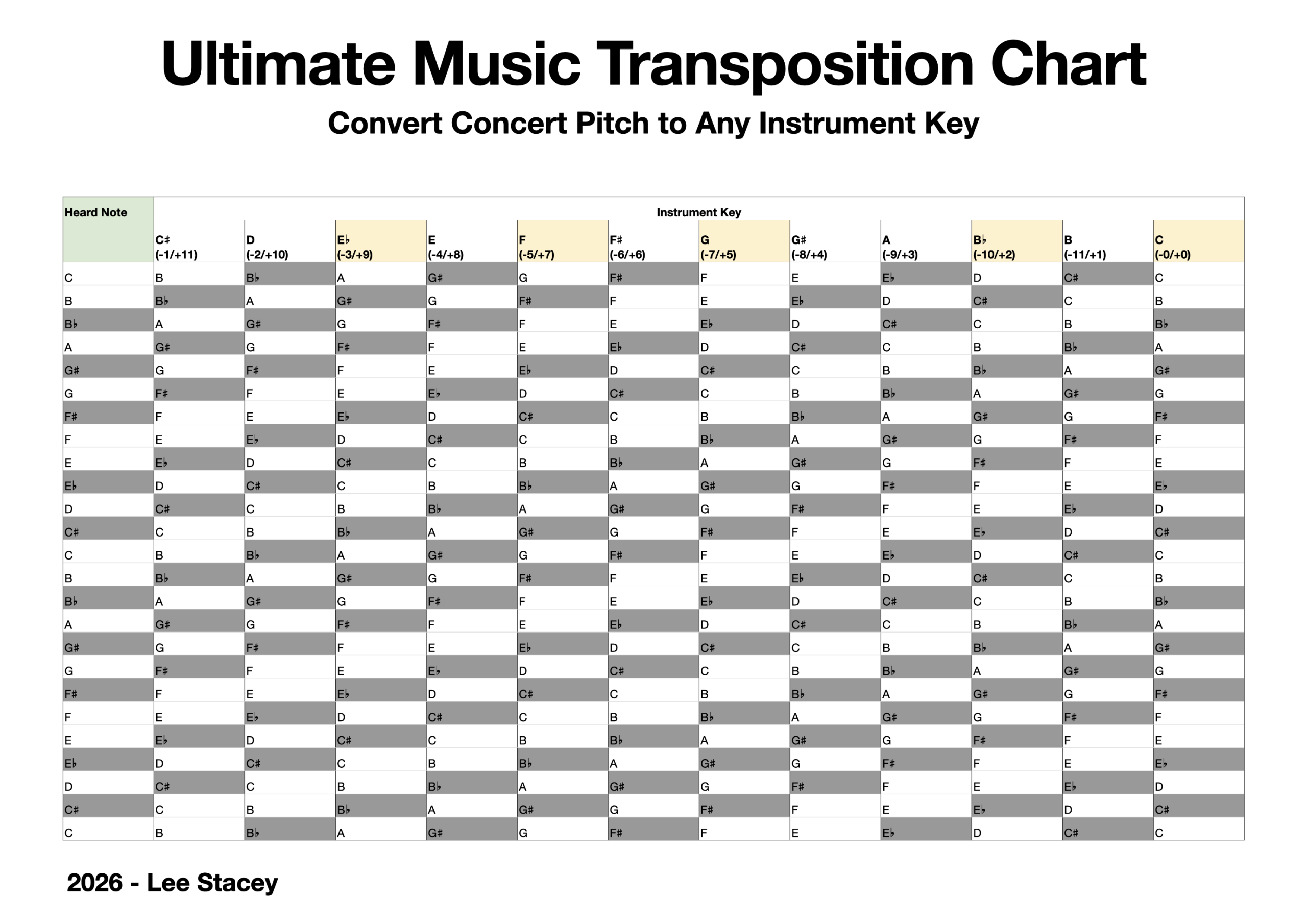 Download the Ultimate Music Transposition Chart